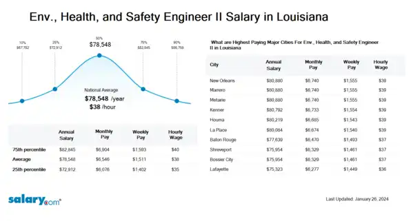 Env., Health, and Safety Engineer II Salary in Louisiana