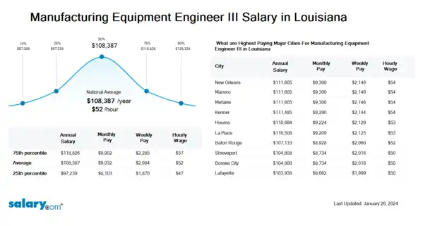 Manufacturing Equipment Engineer III Salary in Louisiana
