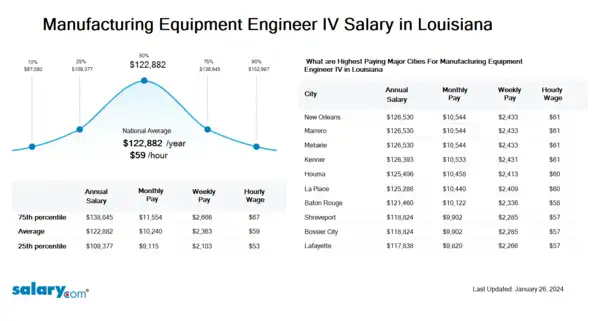 Manufacturing Equipment Engineer IV Salary in Louisiana