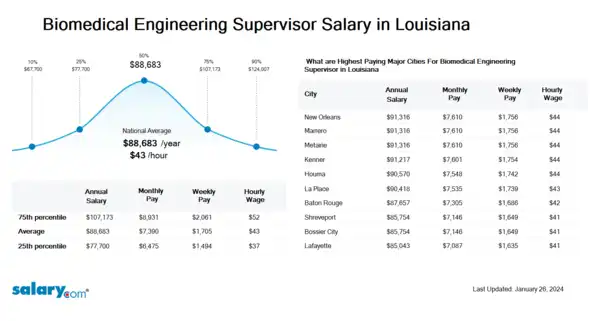 Biomedical Engineering Supervisor Salary in Louisiana