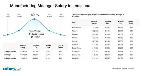 Manufacturing Manager Salary in Louisiana