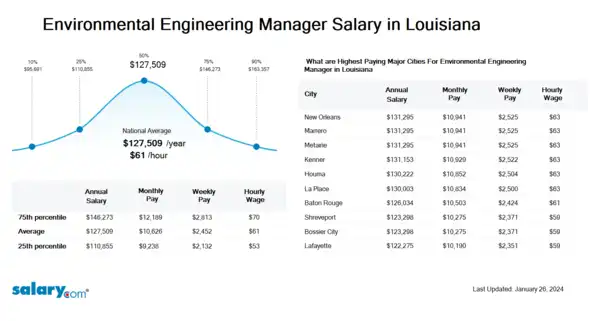 Environmental Engineering Manager Salary in Louisiana
