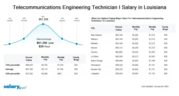 Telecommunications Engineering Technician I Salary in Louisiana