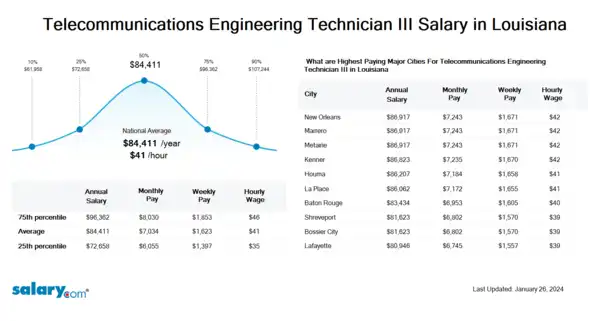 Telecommunications Engineering Technician III Salary in Louisiana