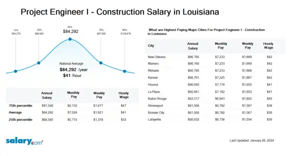 Project Engineer I - Construction Salary in Louisiana