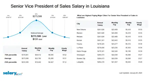 Senior Vice President of Sales Salary in Louisiana