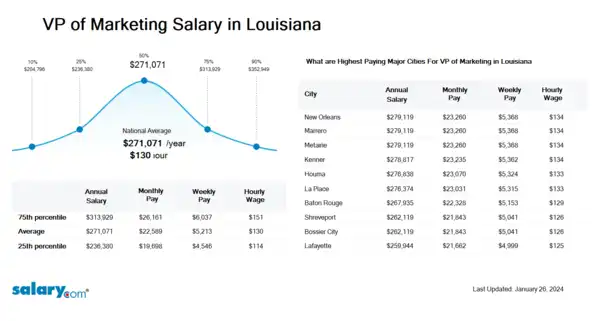 VP of Marketing Salary in Louisiana