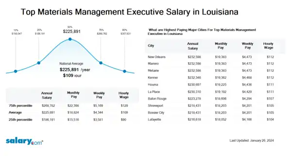 Top Materials Management Executive Salary in Louisiana