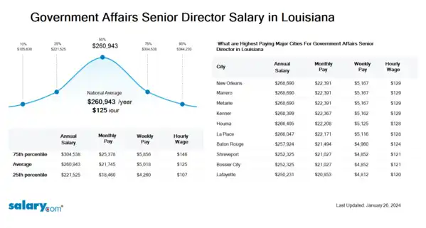 Government Affairs Senior Director Salary in Louisiana