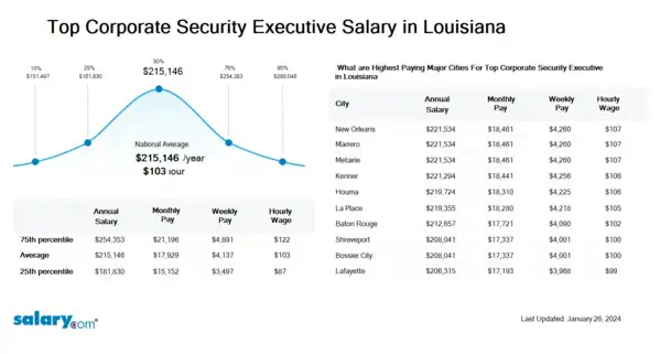 Top Corporate Security Executive Salary in Louisiana