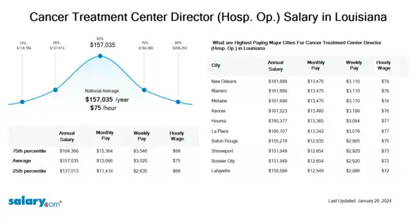 Cancer Treatment Center Director (Hosp. Op.) Salary in Louisiana