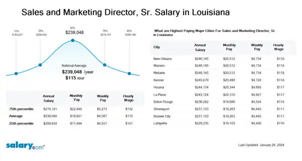 Sales and Marketing Director, Sr. Salary in Louisiana