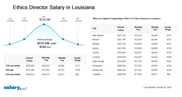Ethics Director Salary in Louisiana