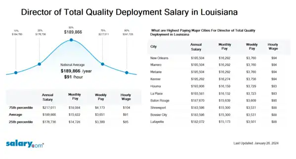 Director of Total Quality Deployment Salary in Louisiana
