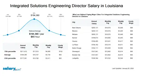 Integrated Solutions Engineering Director Salary in Louisiana