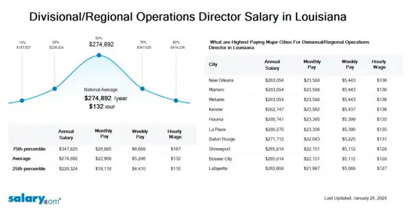 Divisional/Regional Operations Director Salary in Louisiana