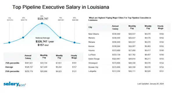 Top Pipeline Executive Salary in Louisiana