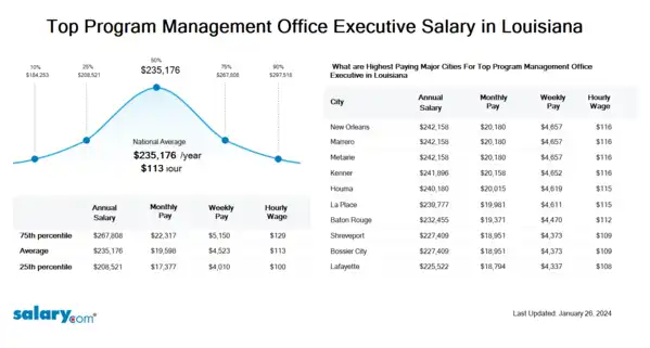 Top Program Management Office Executive Salary in Louisiana