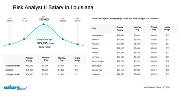 Risk Analyst II Salary in Louisiana