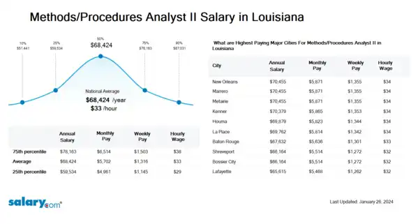 Methods/Procedures Analyst II Salary in Louisiana