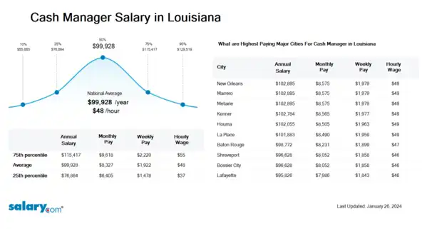 Cash Manager Salary in Louisiana