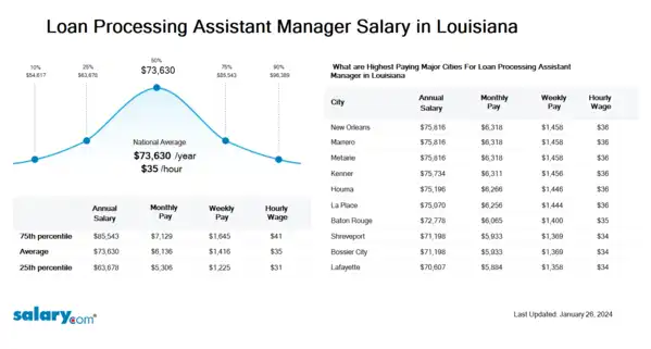 Loan Processing Assistant Manager Salary in Louisiana