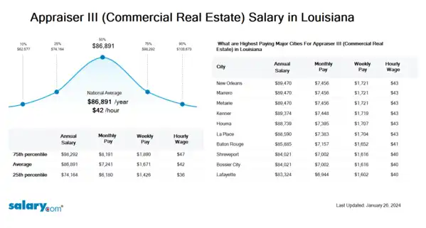 Appraiser III (Commercial Real Estate) Salary in Louisiana
