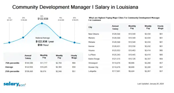 Community Development Manager I Salary in Louisiana