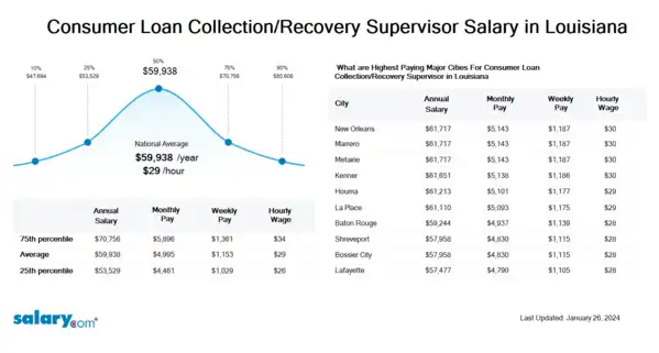 Consumer Loan Collection/Recovery Supervisor Salary in Louisiana