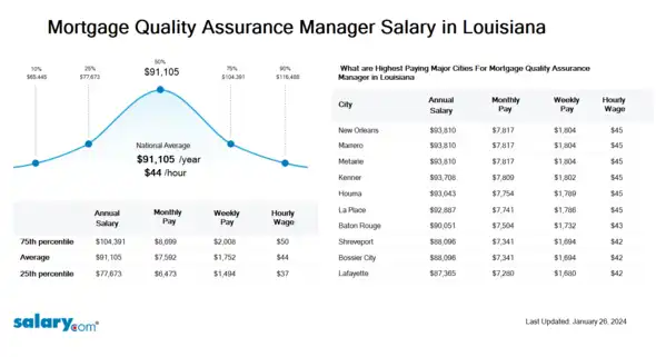 Mortgage Quality Assurance Manager Salary in Louisiana