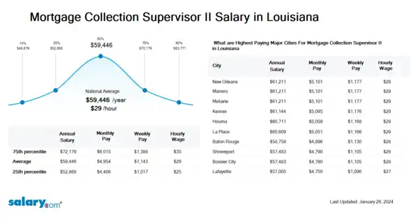Mortgage Collection Supervisor II Salary in Louisiana