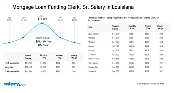 Mortgage Loan Funding Clerk, Sr. Salary in Louisiana