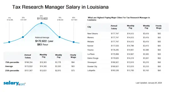 Tax Research Manager Salary in Louisiana