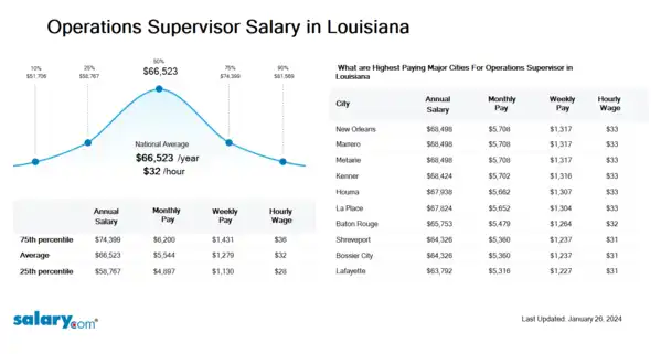 Operations Supervisor Salary in Louisiana