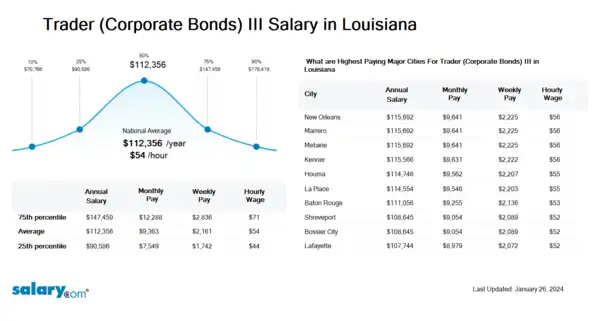 Trader (Corporate Bonds) III Salary in Louisiana