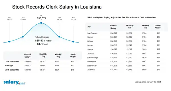 Stock Records Clerk Salary in Louisiana