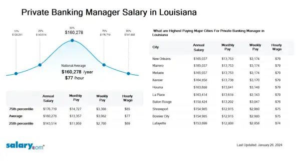 Private Banking Manager Salary in Louisiana