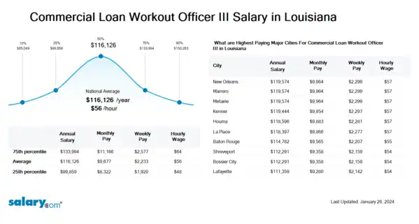 Commercial Loan Workout Officer III Salary in Louisiana