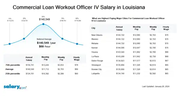 Commercial Loan Workout Officer IV Salary in Louisiana