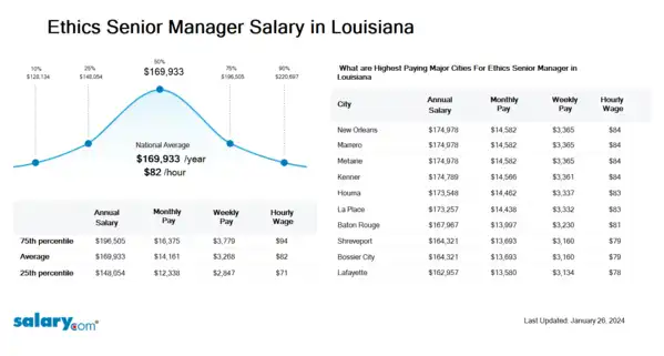 Ethics Senior Manager Salary in Louisiana