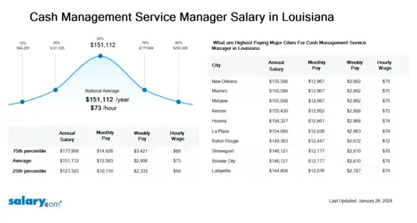 Cash Management Service Manager Salary in Louisiana