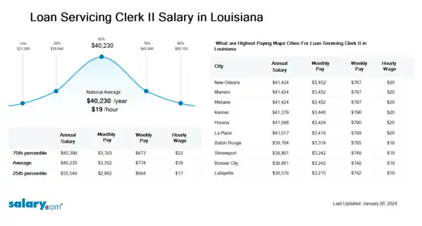 Loan Servicing Clerk II Salary in Louisiana