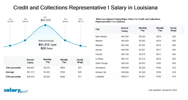 Credit and Collections Representative I Salary in Louisiana