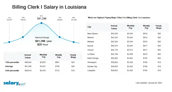 Billing Clerk I Salary in Louisiana