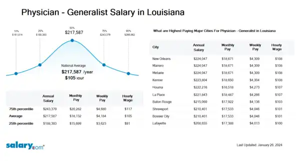 Physician - Generalist Salary in Louisiana