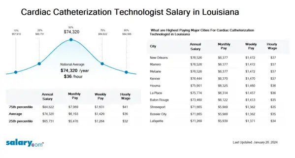 Cardiac Catheterization Technologist Salary in Louisiana
