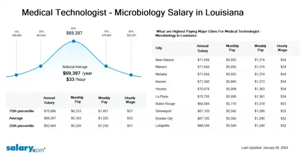 Medical Technologist - Microbiology Salary in Louisiana