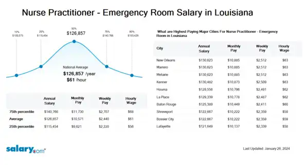 Nurse Practitioner - Emergency Room Salary in Louisiana