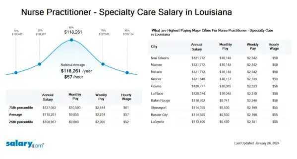 Nurse Practitioner - Specialty Care Salary in Louisiana