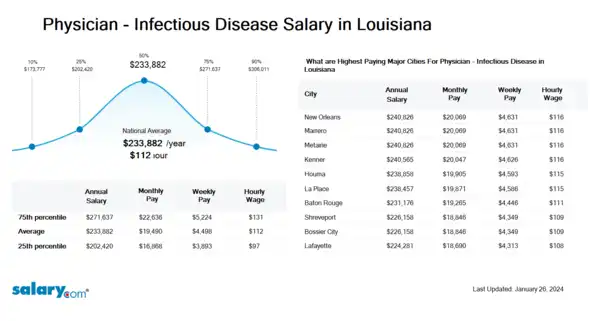 Physician - Infectious Disease Salary in Louisiana